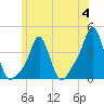 Tide chart for Providence, Rhode Island on 2023/06/4