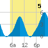 Tide chart for Providence, Rhode Island on 2023/06/5