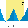 Tide chart for Providence, Rhode Island on 2023/06/7