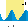 Tide chart for Providence, Rhode Island on 2023/07/19