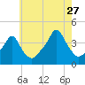 Tide chart for Providence, Rhode Island on 2023/07/27