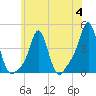 Tide chart for Providence, Rhode Island on 2023/07/4