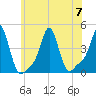Tide chart for Providence, Rhode Island on 2023/07/7