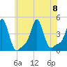 Tide chart for Providence, Rhode Island on 2023/07/8