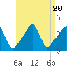 Tide chart for Providence, Rhode Island on 2023/08/20