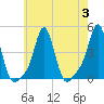 Tide chart for Providence, Rhode Island on 2023/08/3