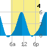 Tide chart for Providence, Rhode Island on 2023/08/4