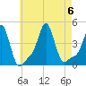 Tide chart for Providence, Rhode Island on 2023/08/6