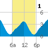 Tide chart for Providence, Rhode Island on 2024/03/1