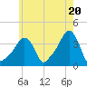 Tide chart for Providence, Rhode Island on 2024/05/20