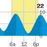 Tide chart for Provincetown, Massachusetts on 2021/04/22
