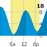 Tide chart for Provincetown, Massachusetts on 2023/07/18