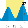 Tide chart for Provincetown, Massachusetts on 2023/07/27