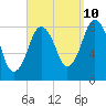 Tide chart for Provincetown, Massachusetts on 2023/09/10