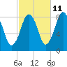 Tide chart for Provincetown, Massachusetts on 2023/10/11