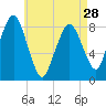 Tide chart for Provincetown, Massachusetts on 2024/04/28