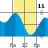 Tide chart for Berkeley, California on 2022/02/11