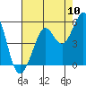 Tide chart for Berkeley, California on 2022/08/10