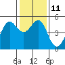 Tide chart for Berkeley, California on 2023/01/11