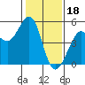 Tide chart for Berkeley, California on 2023/01/18