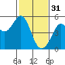 Tide chart for Berkeley, California on 2023/01/31