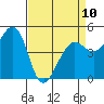 Tide chart for Berkeley, California on 2023/04/10