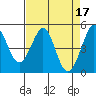 Tide chart for Berkeley, California on 2023/04/17