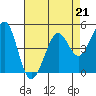 Tide chart for Berkeley, California on 2023/04/21
