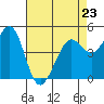 Tide chart for Berkeley, California on 2023/04/23