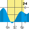 Tide chart for Berkeley, California on 2023/04/24