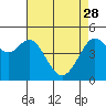 Tide chart for Berkeley, California on 2023/04/28