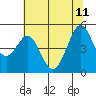 Tide chart for Berkeley, California on 2023/06/11