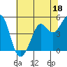 Tide chart for Berkeley, California on 2023/06/18