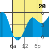 Tide chart for Berkeley, California on 2023/06/20