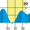 Tide chart for Berkeley, California on 2023/06/22