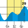 Tide chart for Berkeley, California on 2023/06/29
