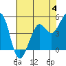 Tide chart for Berkeley, California on 2023/06/4