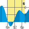 Tide chart for Berkeley, California on 2023/06/6