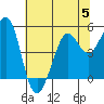 Tide chart for Berkeley, California on 2023/07/5