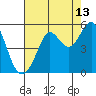 Tide chart for Berkeley, California on 2023/08/13