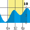 Tide chart for Berkeley, California on 2023/09/10