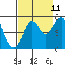 Tide chart for Berkeley, California on 2023/09/11