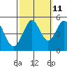 Tide chart for Berkeley, California on 2023/10/11