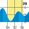 Tide chart for Berkeley, California on 2024/03/28
