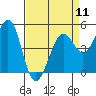 Tide chart for Berkeley, California on 2024/04/11