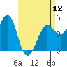 Tide chart for Berkeley, California on 2024/04/12