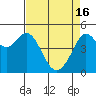 Tide chart for Berkeley, California on 2024/04/16