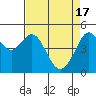 Tide chart for Berkeley, California on 2024/04/17