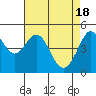 Tide chart for Berkeley, California on 2024/04/18