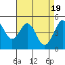 Tide chart for Berkeley, California on 2024/04/19